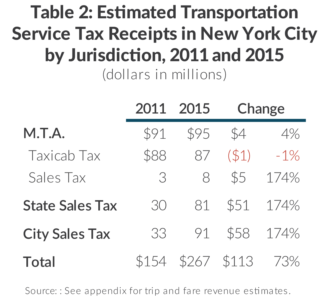 Taxis, Taxes, and the MTA Funding Gap CBCNY